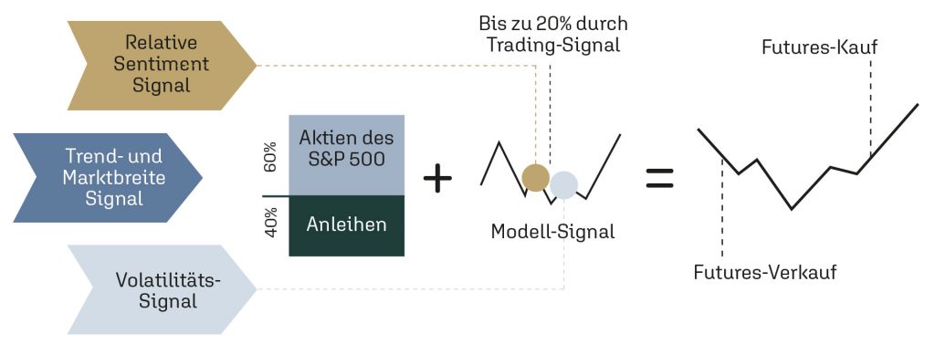 investmentprozess aktienflex protect us